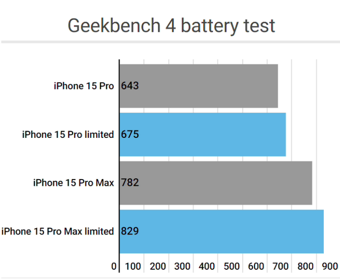 上犹apple维修站iPhone15Pro的ProMotion高刷功能耗电吗