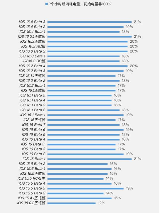 上犹苹果手机维修分享iOS 16.4 Beta 3续航跑分等测试结果汇总 