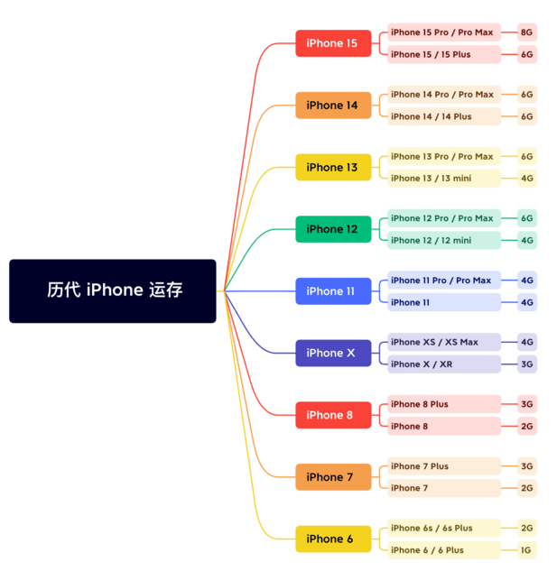 上犹苹果维修网点分享苹果历代iPhone运存汇总 