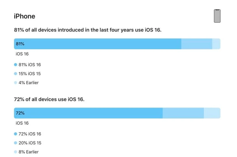 上犹苹果手机维修分享iOS 16 / iPadOS 16 安装率 