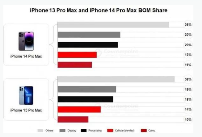 上犹苹果手机维修分享iPhone 14 Pro的成本和利润 