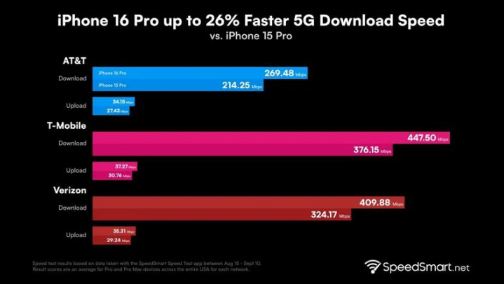 上犹苹果手机维修分享iPhone 16 Pro 系列的 5G 速度 